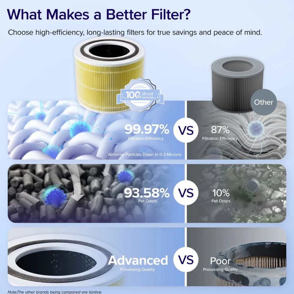 Levoit Core 300 Pet Allergy HEPA-filter
